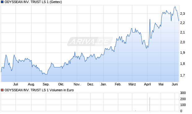 ODYSSEAN INV. TRUST LS 1 Aktie Chart
