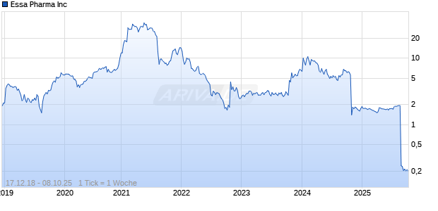 Essa Pharma Inc Chart