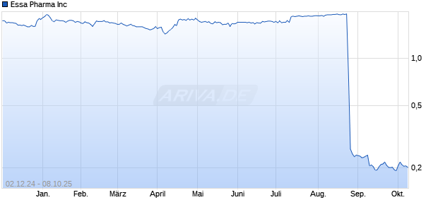 Essa Pharma Aktie Chart