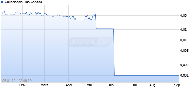 Govermedia Plus Canada Chart