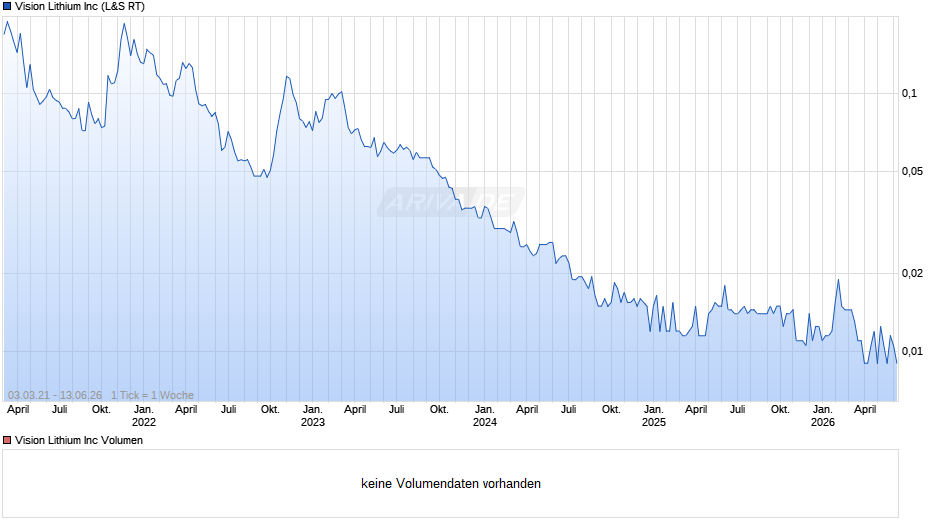 Vision Lithium Chart
