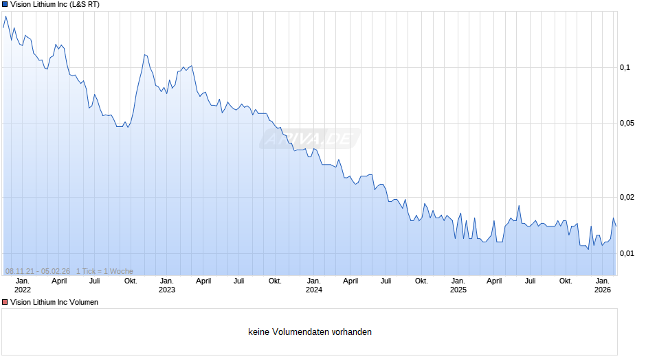 Vision Lithium Chart