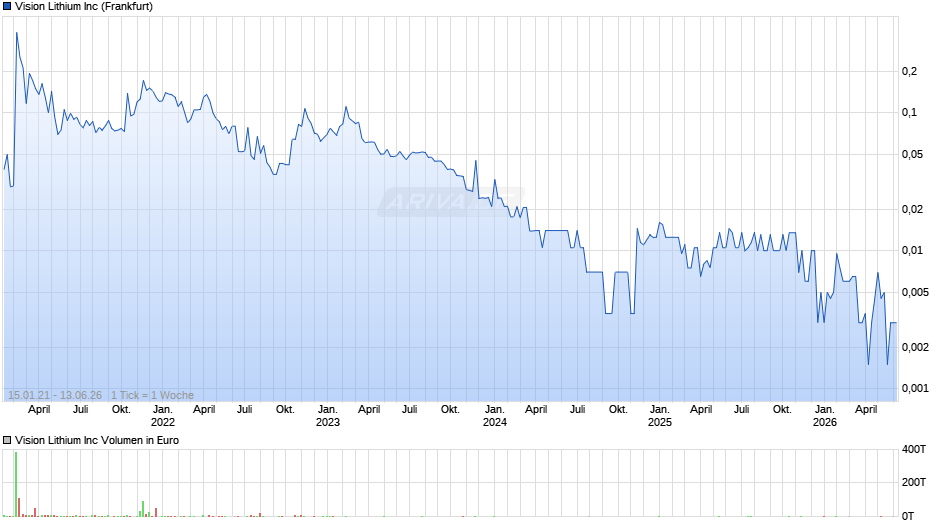 Vision Lithium Chart