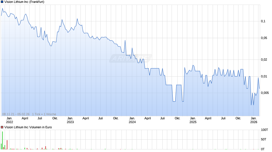 Vision Lithium Chart