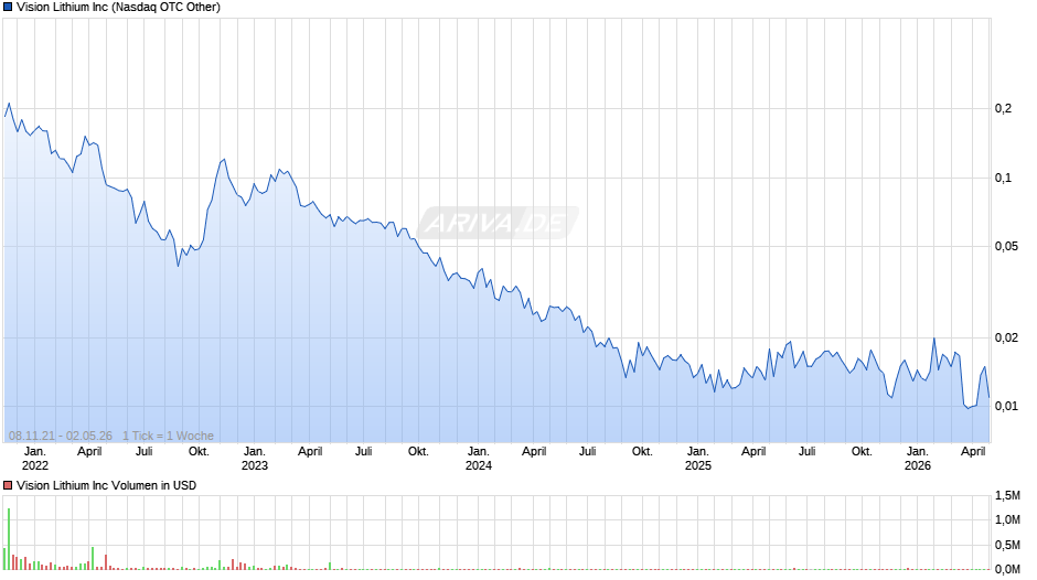 Vision Lithium Chart