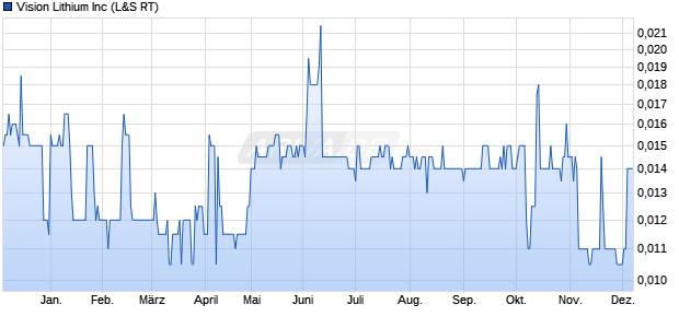 Vision Lithium Aktie Chart