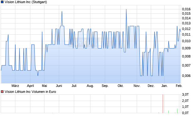 Vision Lithium Aktie Chart