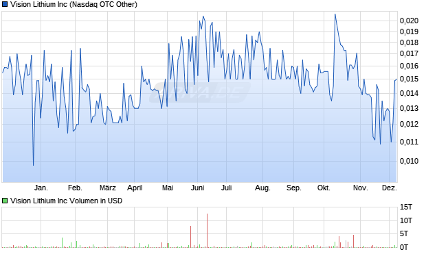 Vision Lithium Aktie Chart