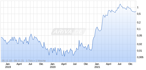 Cryptanite Blockch. Techs Chart