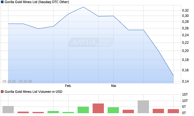 Gorilla Gold Mines Aktie Chart