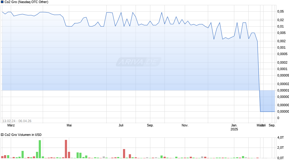 Co2 Gro Chart