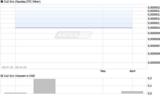 Co2 Gro Aktie Chart