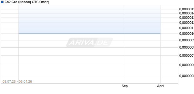 Co2 Gro Aktie Chart