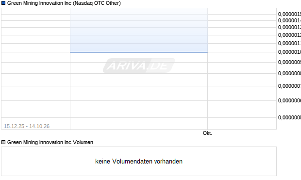 Green Mining Innovation Aktie Chart