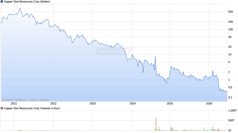 Copper One Resources Chart