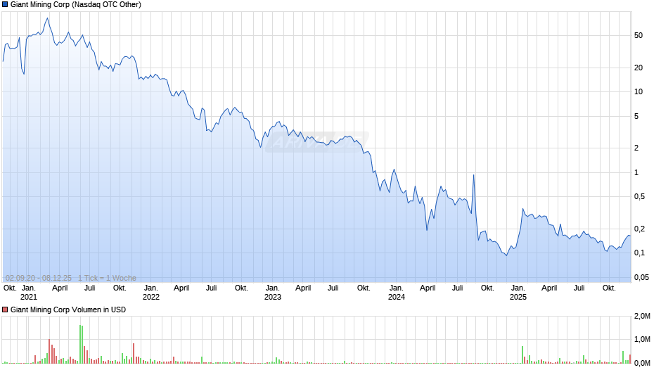 Giant Mining Chart