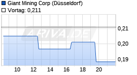 Giant Mining Corp Chart
