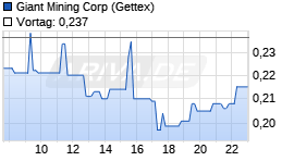Giant Mining Corp Chart