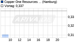 Copper One Resources Chart