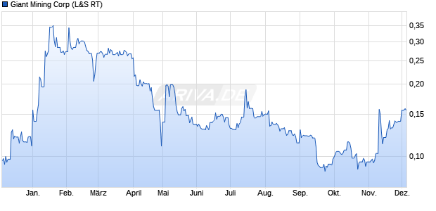 Giant Mining Aktie Chart