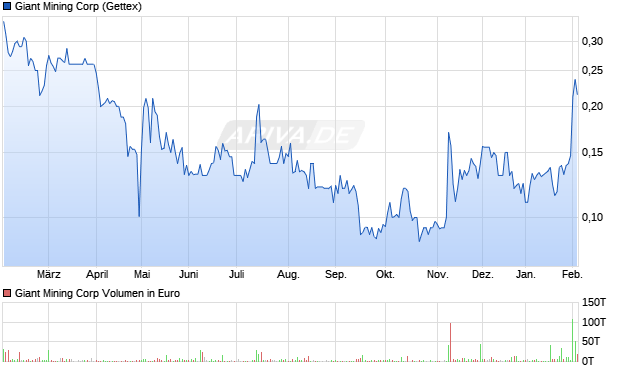 Giant Mining Aktie Chart