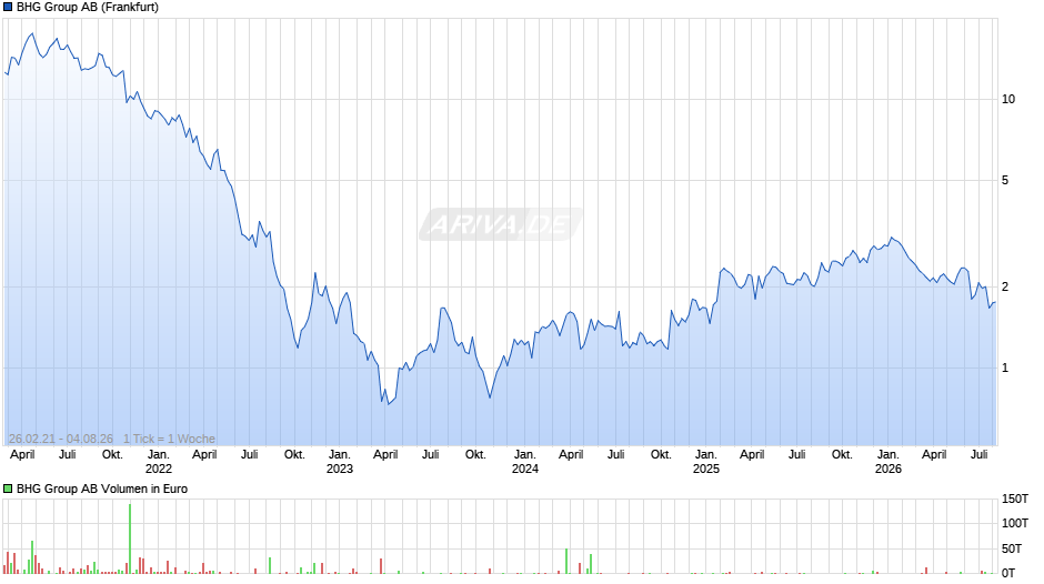 BHG Group Chart