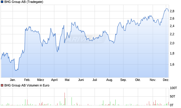 BHG Group Aktie Chart