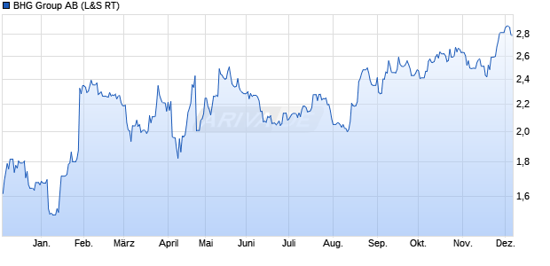 BHG Group Aktie Chart