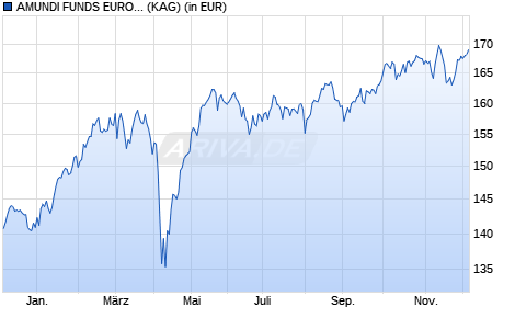 Performance des AMUNDI FUNDS EUROLAND EQUITY DYNAMIC MULTI FACTORS - A EUR C (WKN A2H487, ISIN LU1691800590)