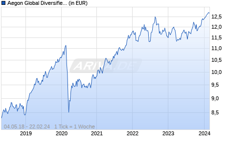 Aegon Global Diversified Income Fund C USD Hedged Acc. Chart
