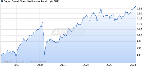 Aegon Global Diversified Income Fund C USD Hedged Acc. Chart