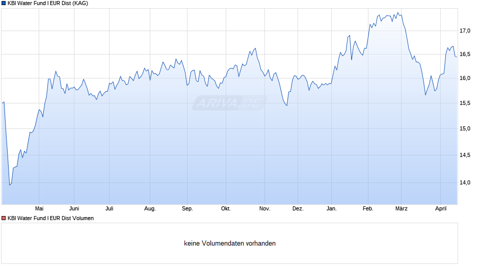 KBI Water Fund I EUR Dist Chart