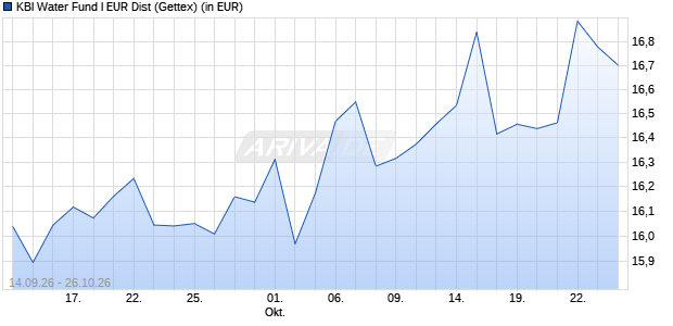 Performance des KBI Water Fund I EUR Dist (WKN A2JHFR, ISIN IE00BFWMNT83)