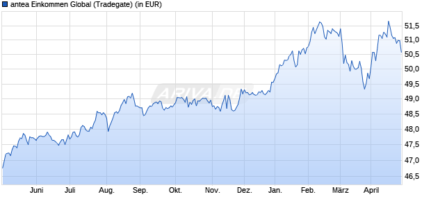 Performance des antea Einkommen Global (WKN ANTE4U, ISIN DE000ANTE4U5)