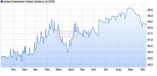 Performance des antea Einkommen Global (WKN ANTE4U, ISIN DE000ANTE4U5)