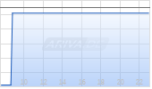 antea Einkommen Global Chart