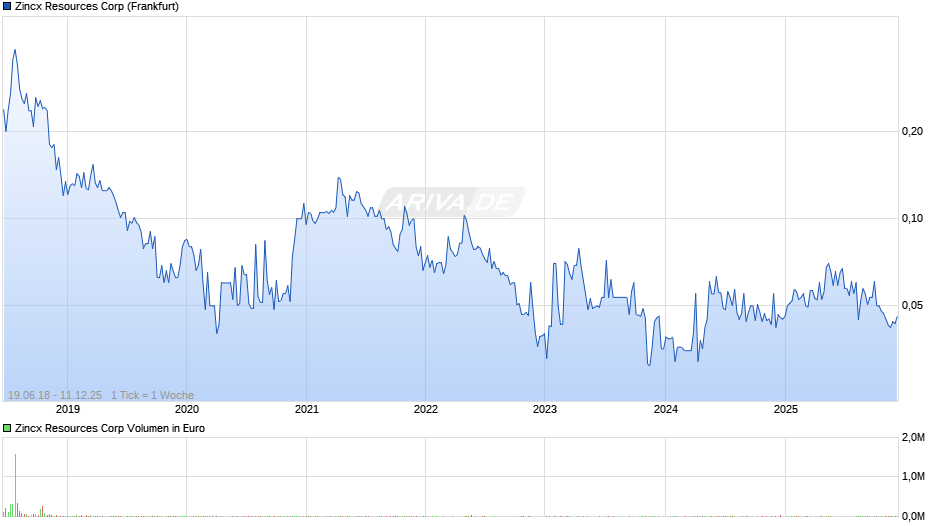 Zincx Resources Chart