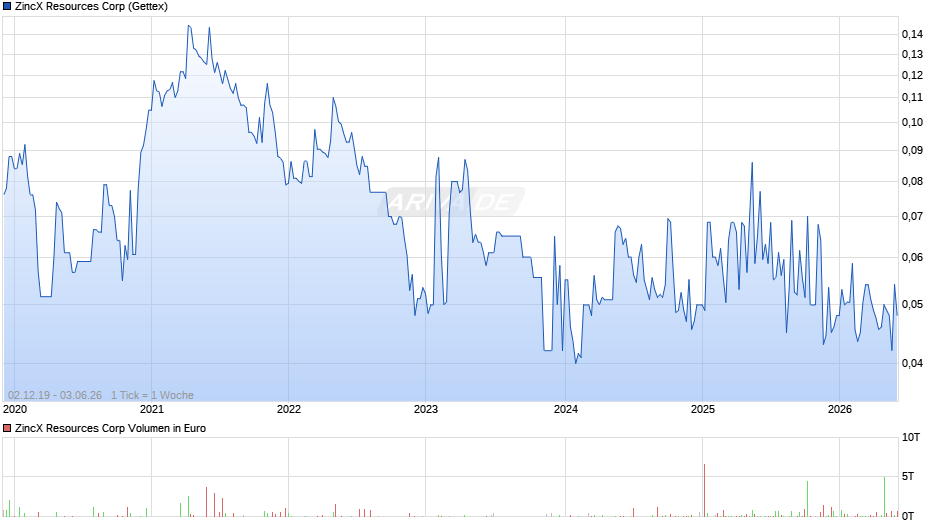 ZincX Resources Chart