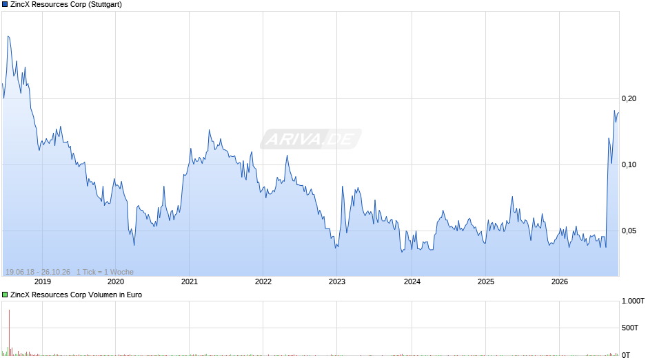 ZincX Resources Chart