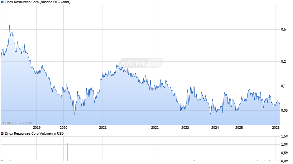 Zincx Resources Chart
