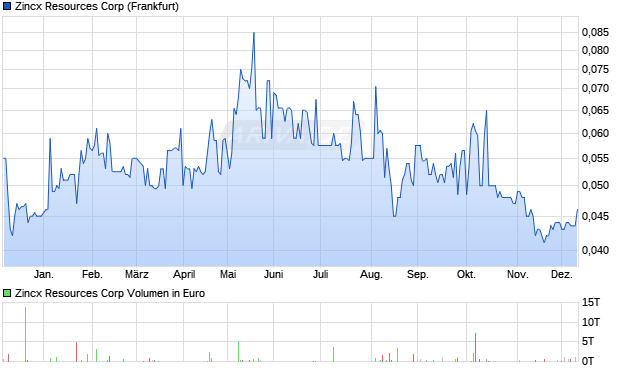 Zincx Resources Aktie Chart