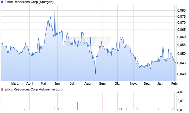 Zincx Resources Aktie Chart