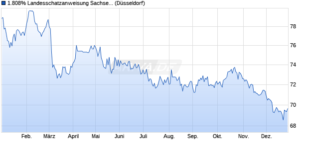 1.808% Landesschatzanweisung Sachsen-Anhalt 18. (WKN A2E4DW, ISIN DE000A2E4DW8) Chart