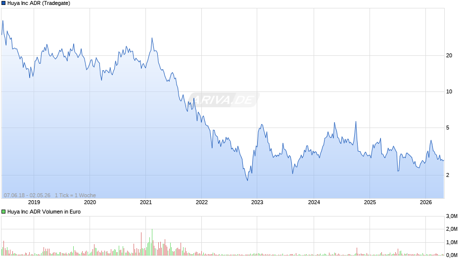 Huya Chart