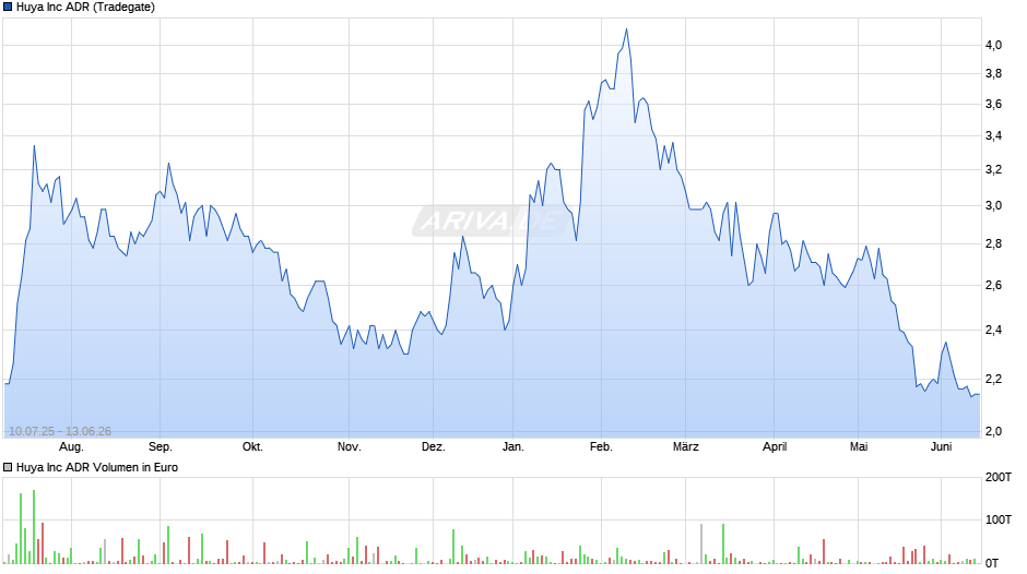 Huya Chart