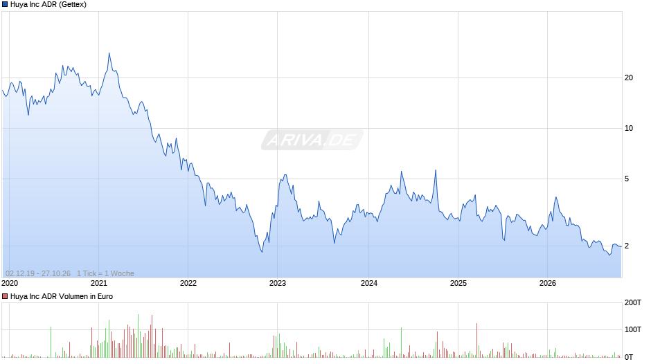 Huya Chart