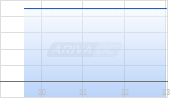 Huya Inc ADR Chart