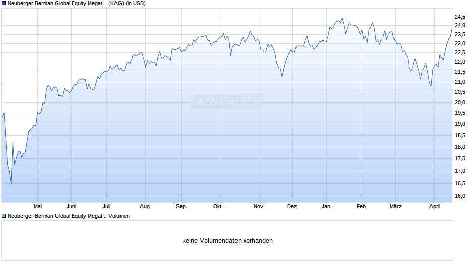 Neuberger Berman Global Equity Megatrends Fund USD I Acc Chart