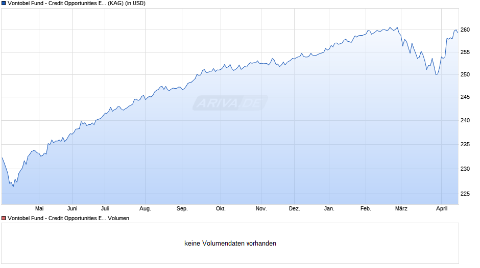 Vontobel Fund - Credit Opportunities E-USD Chart