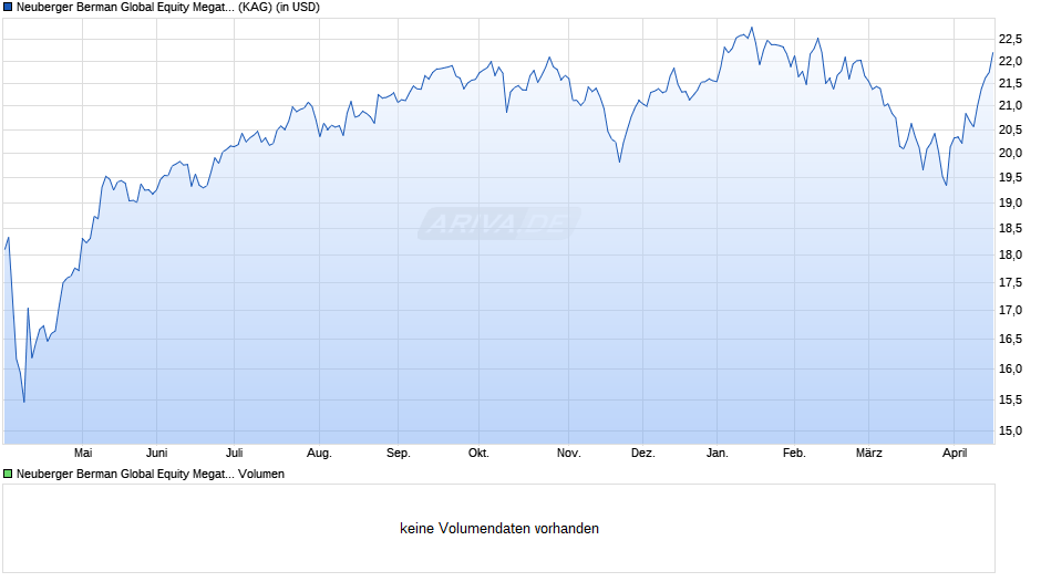 Neuberger Berman Global Equity Megatrends Fund USD A Acc Chart
